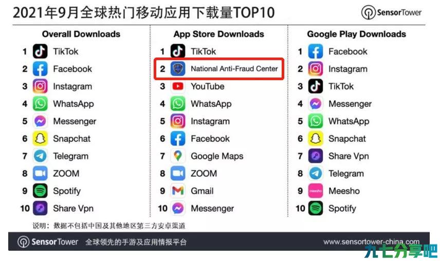 国家反诈中心App，下载量已冲到了世界第二