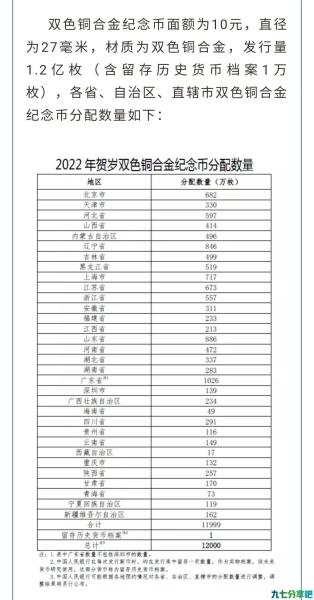 2022年虎年贺岁币 你兑换到了吗