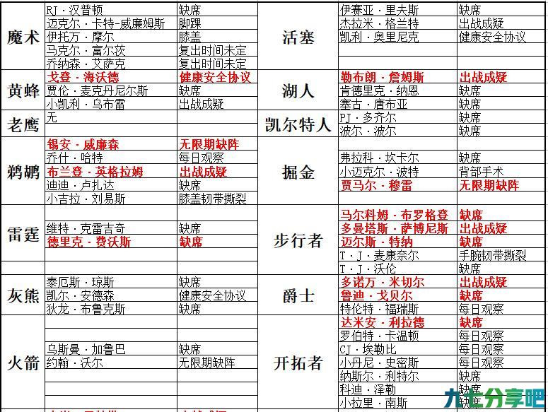 NBA每日伤病报告（比赛时间1月29日）