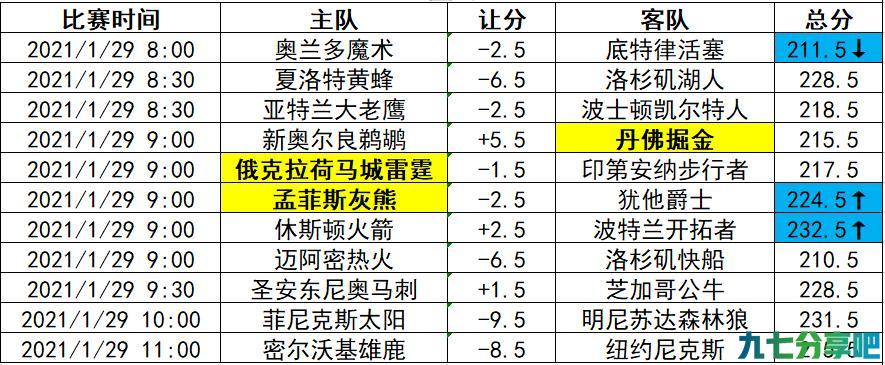 NBA每日伤病报告（比赛时间1月29日）