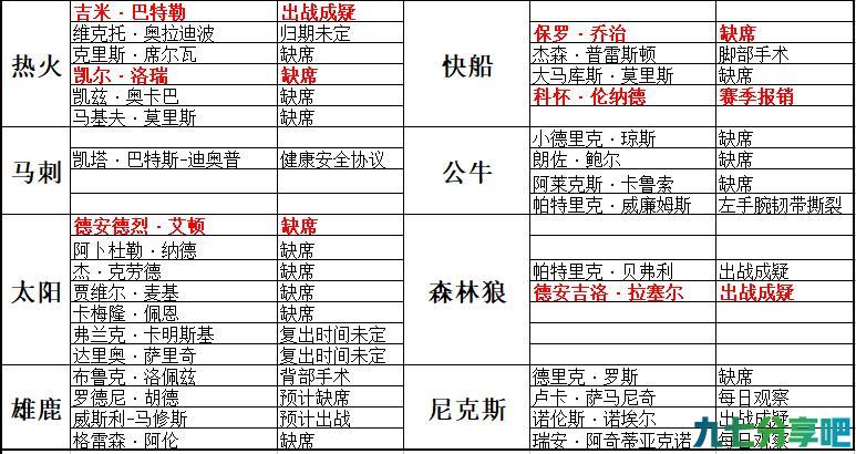 NBA每日伤病报告（比赛时间1月29日）