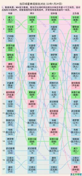 1月29日球星表现：威少35分赛季新高，一看正负值突然不香了？