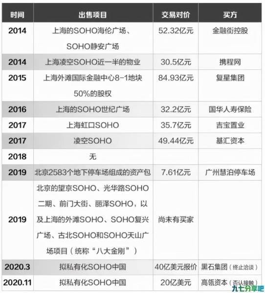 套现300亿！潘石屹为什么要跑？