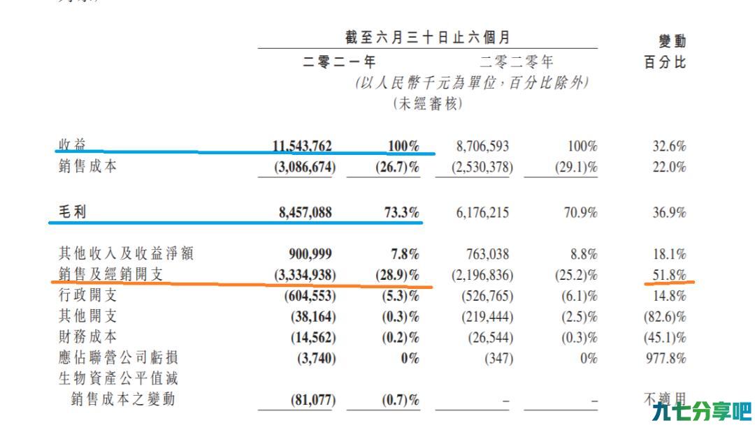 飞鹤半年卖了115.4亿，毛利84.6亿！国家降低三胎养育成本，“世界最贵奶粉”能否降点价？