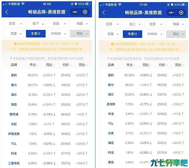 空调三强之后，二梯队海信奥克斯TCL谁是老大？