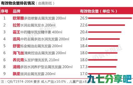 9品牌洗发水检测比对报告二：清洁有效物含量欧莱雅最高
