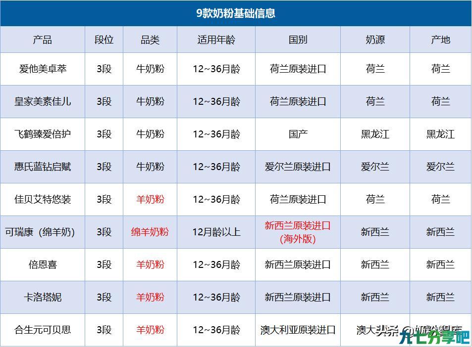 佳贝艾特、飞鹤、爱他美、启赋、可瑞康等9款牛羊奶粉深度评测