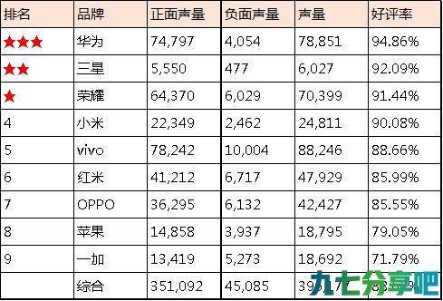 九大手机品牌口碑榜：苹果近九成评论吐槽发热，三星电池口碑垫底