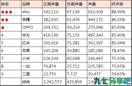 九大手机品牌口碑榜：苹果近九成评论吐槽发热，三星电池口碑垫底