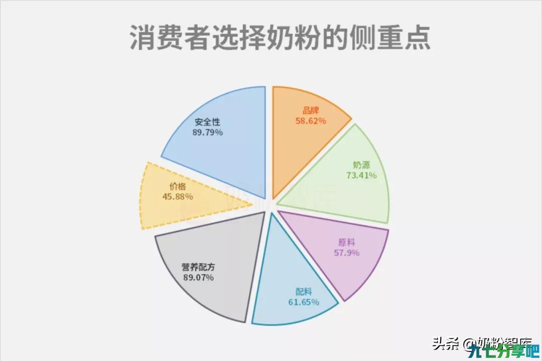 买奶粉啥更关键？飞鹤、金领冠、澳优、优博做得很优秀