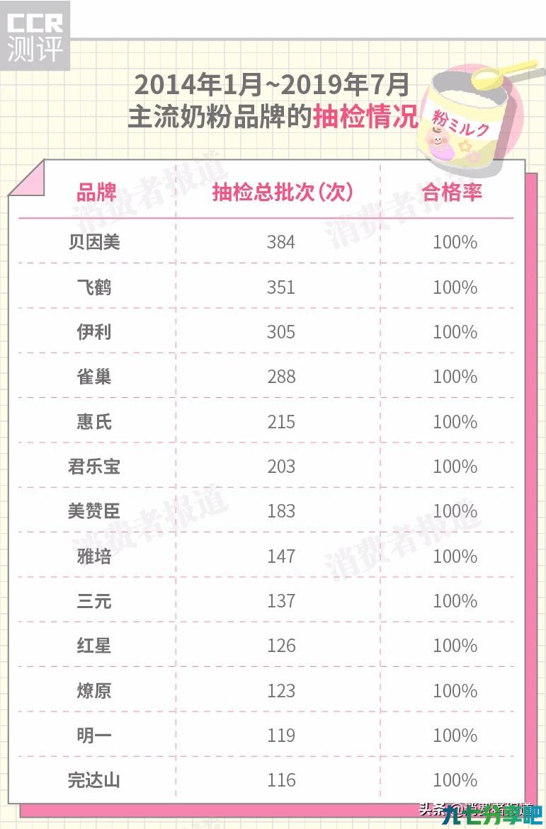 奶粉抽检报告：美素佳儿、英国牛栏、太子乐上黑榜；另有4款检出严重致病菌