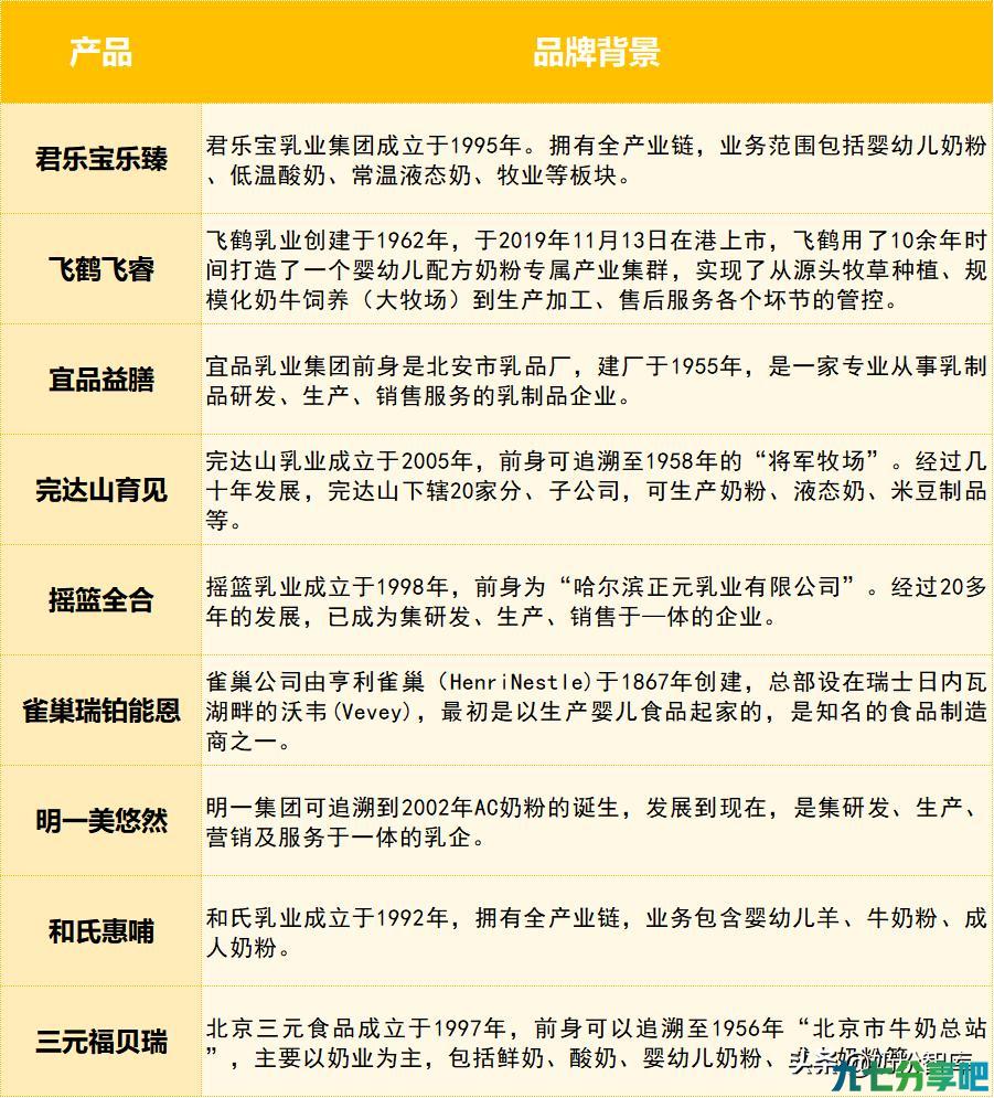 雀巢、君乐宝、飞鹤、宜品等9款奶粉深度评测，哪款更值得选？