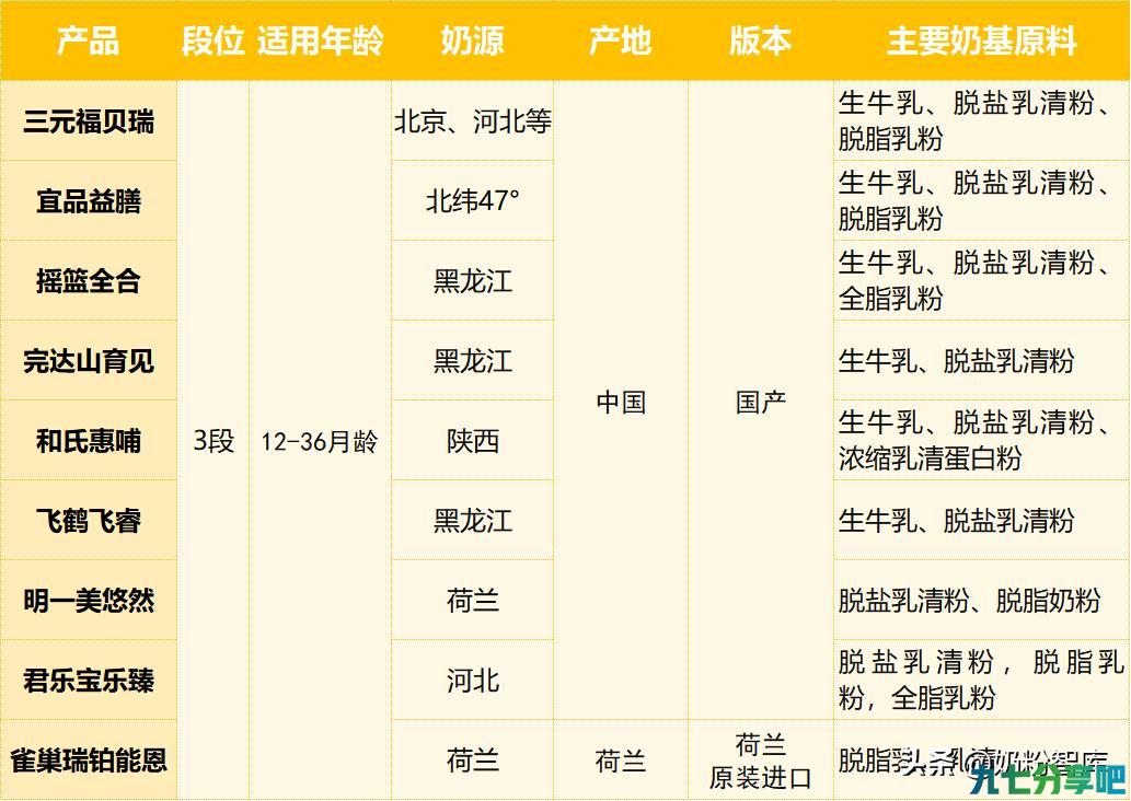 雀巢、君乐宝、飞鹤、宜品等9款奶粉深度评测，哪款更值得选？