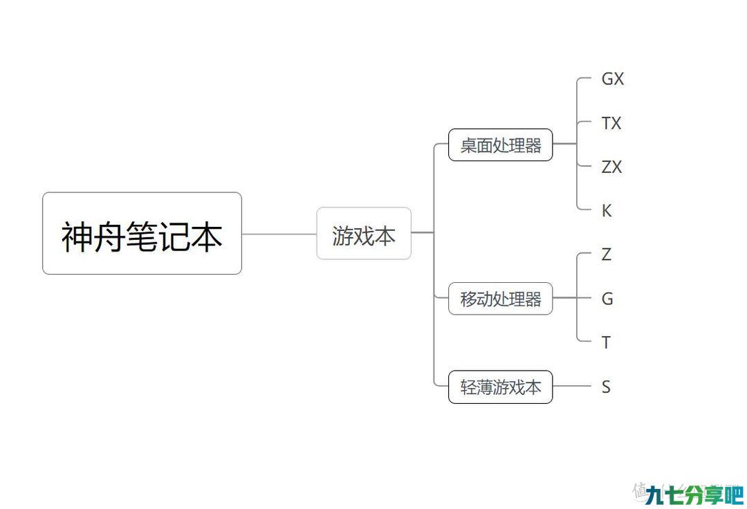 上船就对了，神舟笔记本入手全攻略