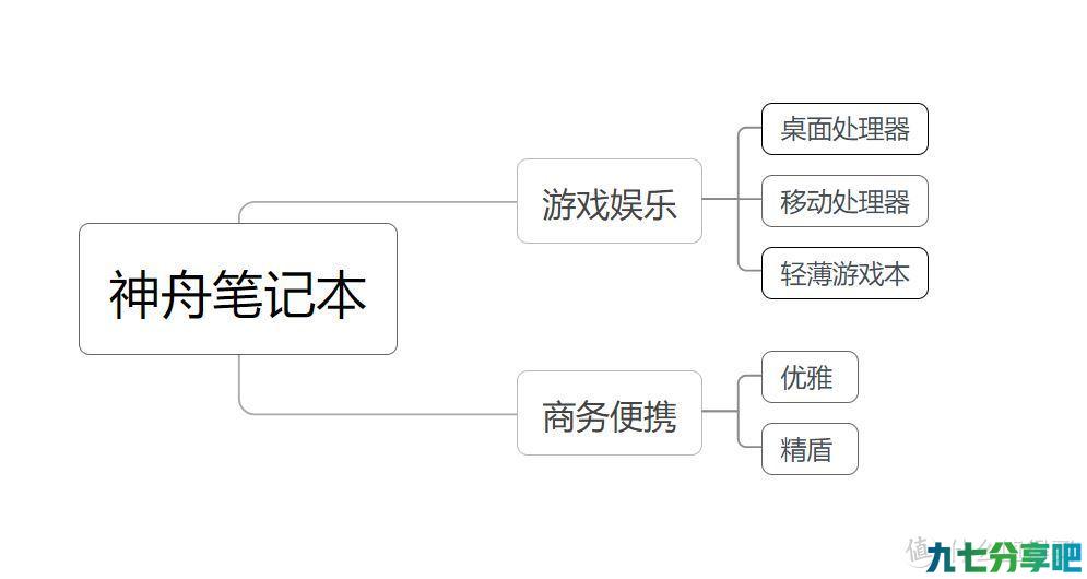 上船就对了，神舟笔记本入手全攻略