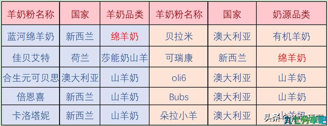 蓝河、佳贝艾特、合生元等10款羊奶粉深度评测，哪款更值得买？