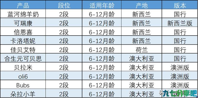 蓝河、佳贝艾特、合生元等10款羊奶粉深度评测，哪款更值得买？