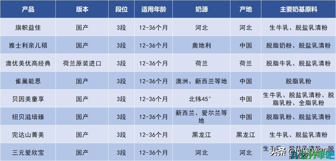 旗帜益佳、雀巢能恩、亲儿硕等8款奶粉深度评测，哪款更值得选？