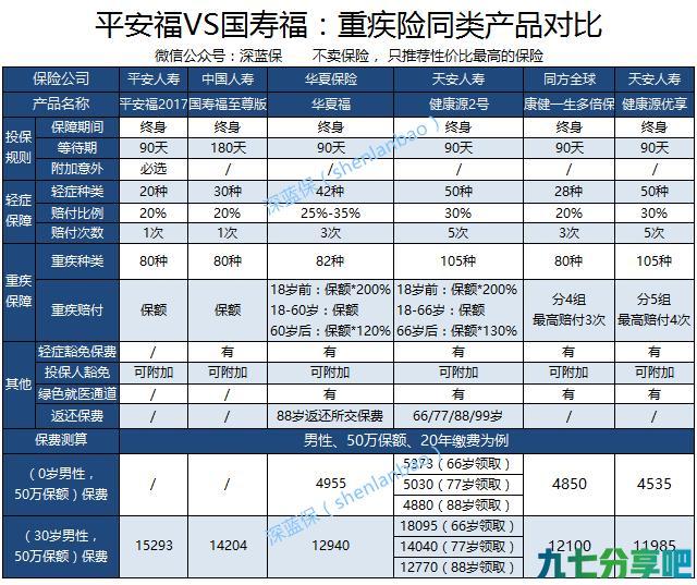 保险测评：平安福VS国寿福，到底谁值得买？