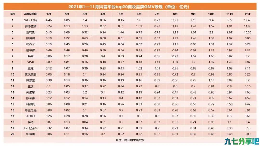 独家！抖音美妆TOP20出炉