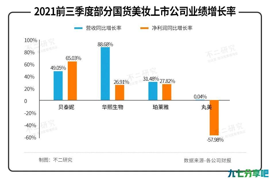 贝泰妮、华熙生物、珀莱雅、丸美股份三季报PK，谁是最强美妆股？