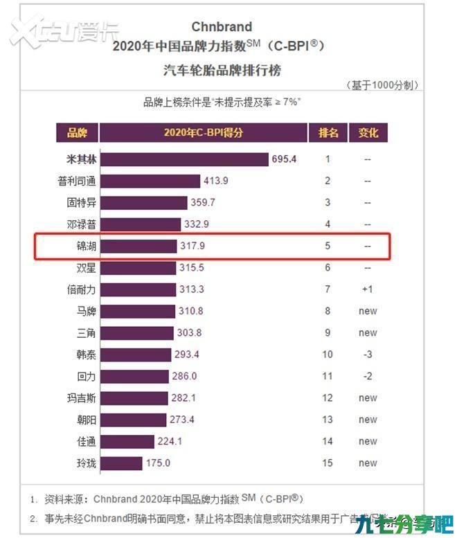 2020年中国品牌力指数权威发布锦湖轮胎连续多年稳居TOP5