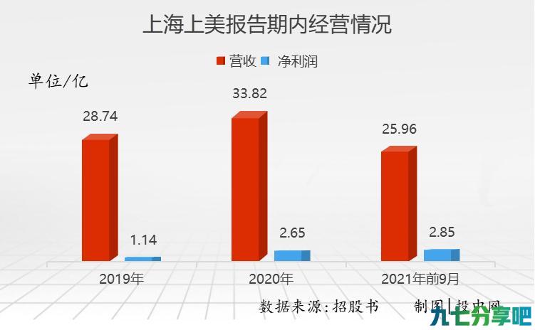 手握韩束、一叶子，这家国货品牌冲击2022年“美妆护肤第一股”