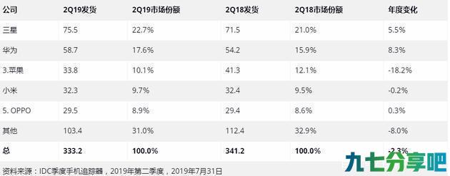 详细阅读:从没用过三星手机,三星手机有哪些优势和劣势? 从没用过三星手机,三星手机有哪些优势和劣势?