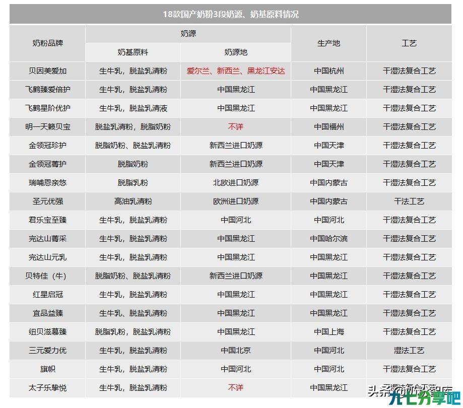 飞鹤、君乐宝、伊利旗帜完达山等18款国产奶粉评测，谁更有优势？