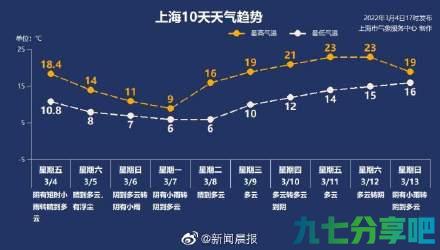 上海今日最高温降至15℃，下周最高温有望冲破20℃