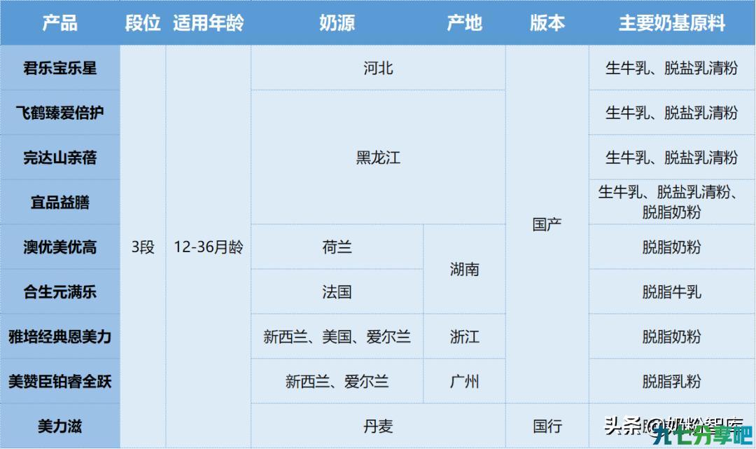 飞鹤、君乐宝、宜品、澳优等9款奶粉深度评测，你怎么选？