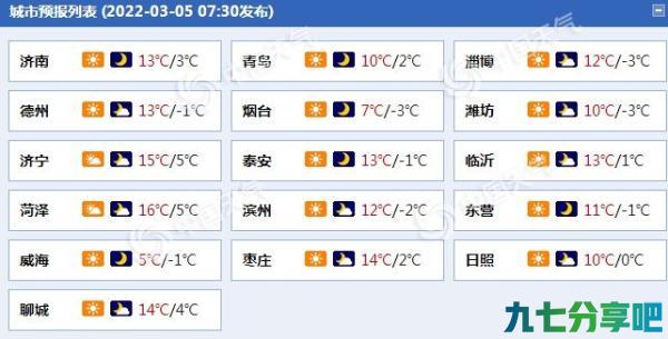 周末山东天气以晴为主 半岛地区今日阵风将达7至8级