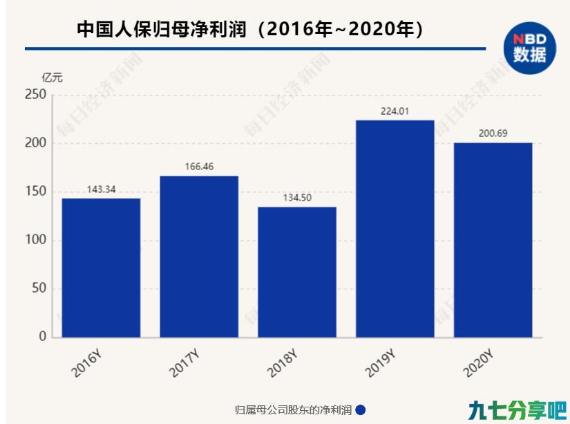 中国人保2020年实现归母净利润200.69亿元，车险综合成本率为96.5%