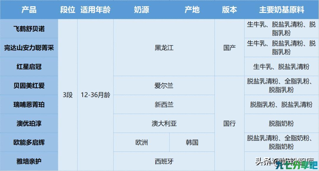 飞鹤、贝因美、瑞哺恩、澳优等8款产品深度评测，你怎么选？