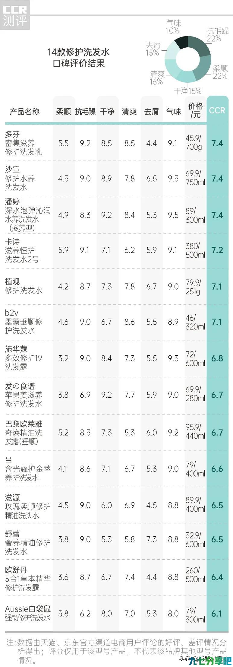 14款修护洗发水口碑报告：多芬、卡诗用后“头屑多”，有1款洗了“干涩炸毛”