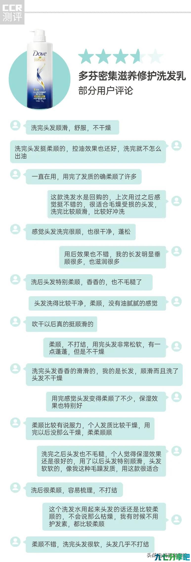 14款修护洗发水口碑报告：多芬、卡诗用后“头屑多”，有1款洗了“干涩炸毛”