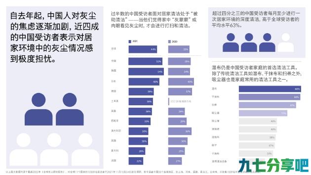 戴森发布《全球灰尘研究报告》展现中国家居清洁两面性