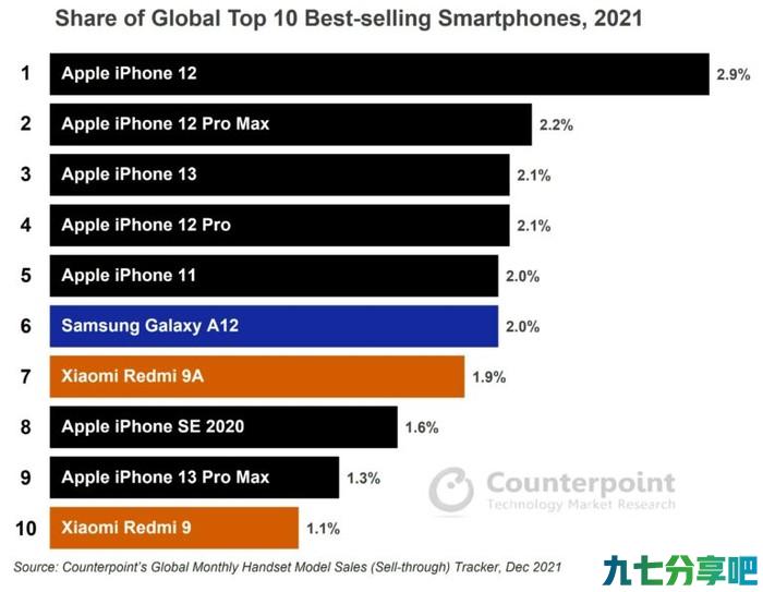 iPhone屠榜！2021年全球最畅销手机TOP10出炉