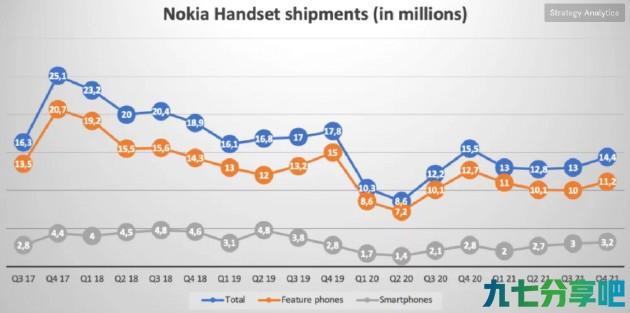 HMD产品营销主管承认 诺基亚已退出旗舰手机竞争