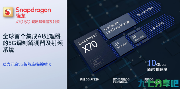 MWC2022:高通发多款芯片 首款集成5G AI处理器X70调制解调器亮相