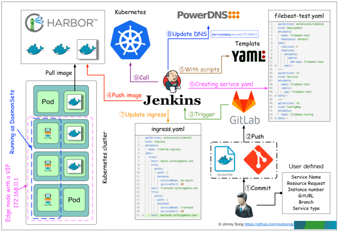 Jenkins &amp; Kubernetes 如何协同工作