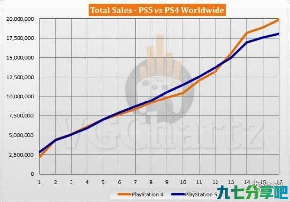 PS5同期销量竟不如PS4：产能不够还是卖不出去？