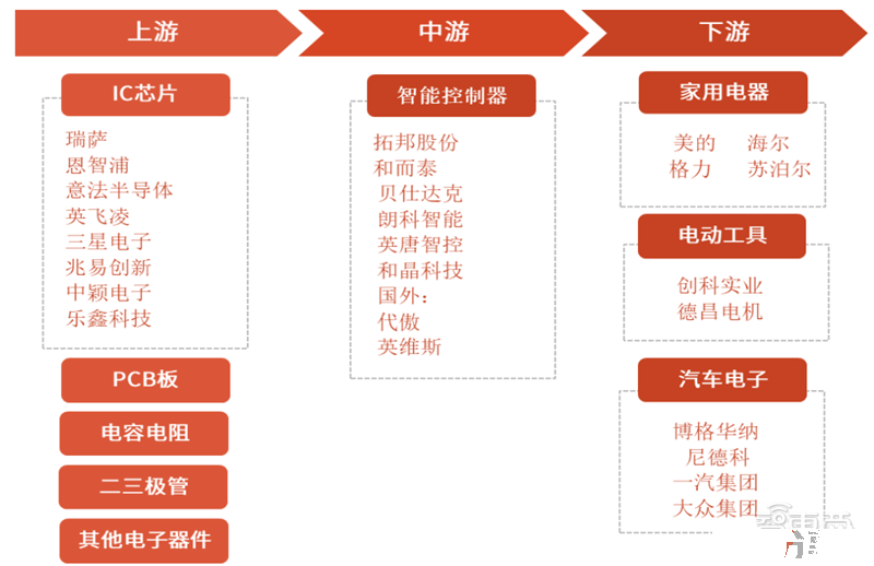 揭秘智能控制器，AIoT中游“扛把子”，三大下游终端推动巨大增量空间 | 智东西内参