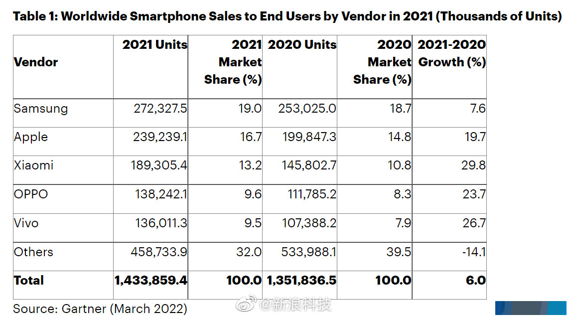 2021年全球智能手机销量增长6%，OPPO稳固全球TOP4品牌