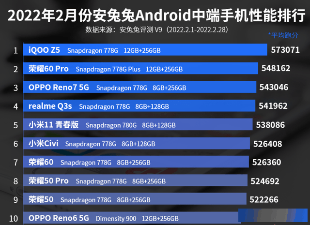 2月份中端手机性能排行榜：小米Civi上榜！