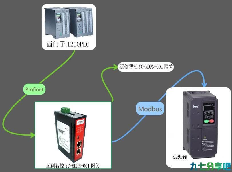 远创智控Modbus转Profinet网关将变频器接入西门子PLC应用在污水处理厂案例