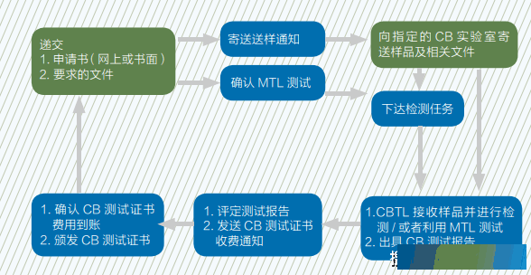 如何获得CB证书及报告如何使用CB