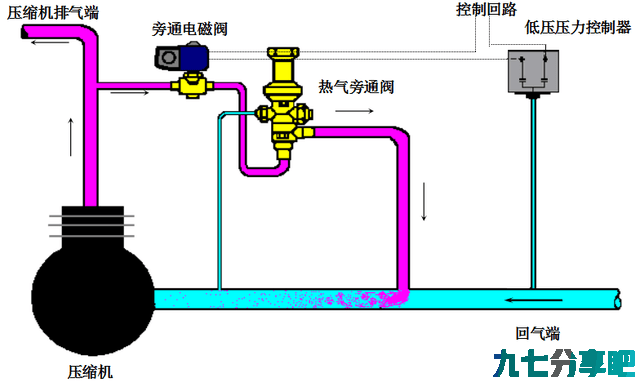 这就是制冷系统的能量调节装置 — 热气旁通阀！