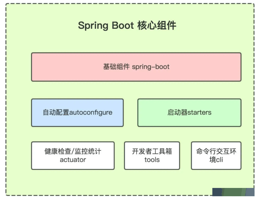 java培训：22道springboot高频面试题