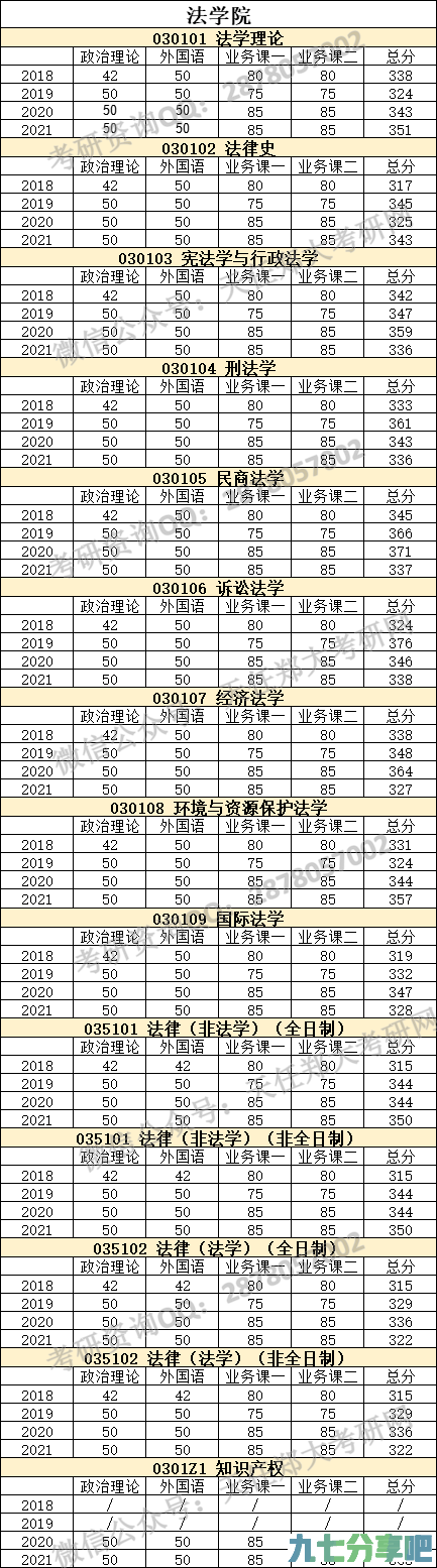 【法学院】郑大考研2018-2021专业分数线数据汇总